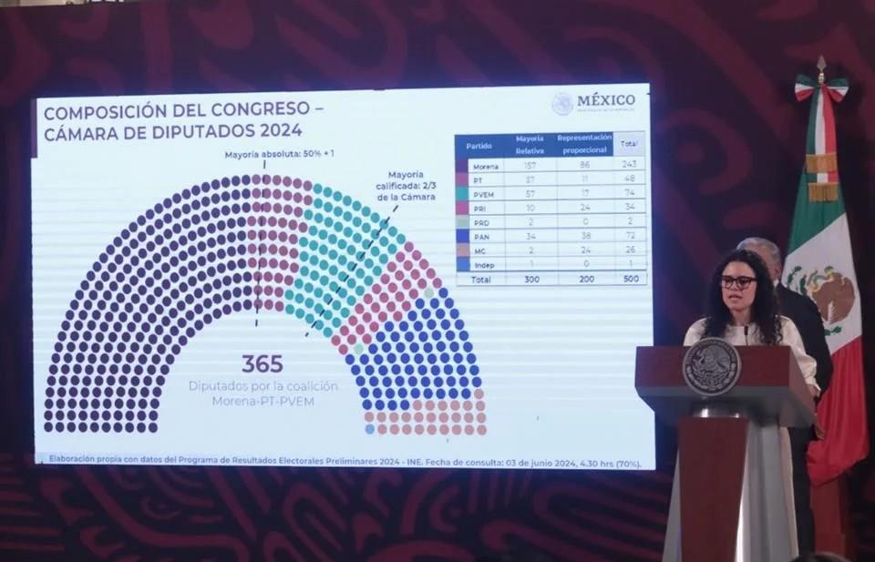 Luisa María Alcalde anuncia mayoría oficialista en el Congreso de la Unión