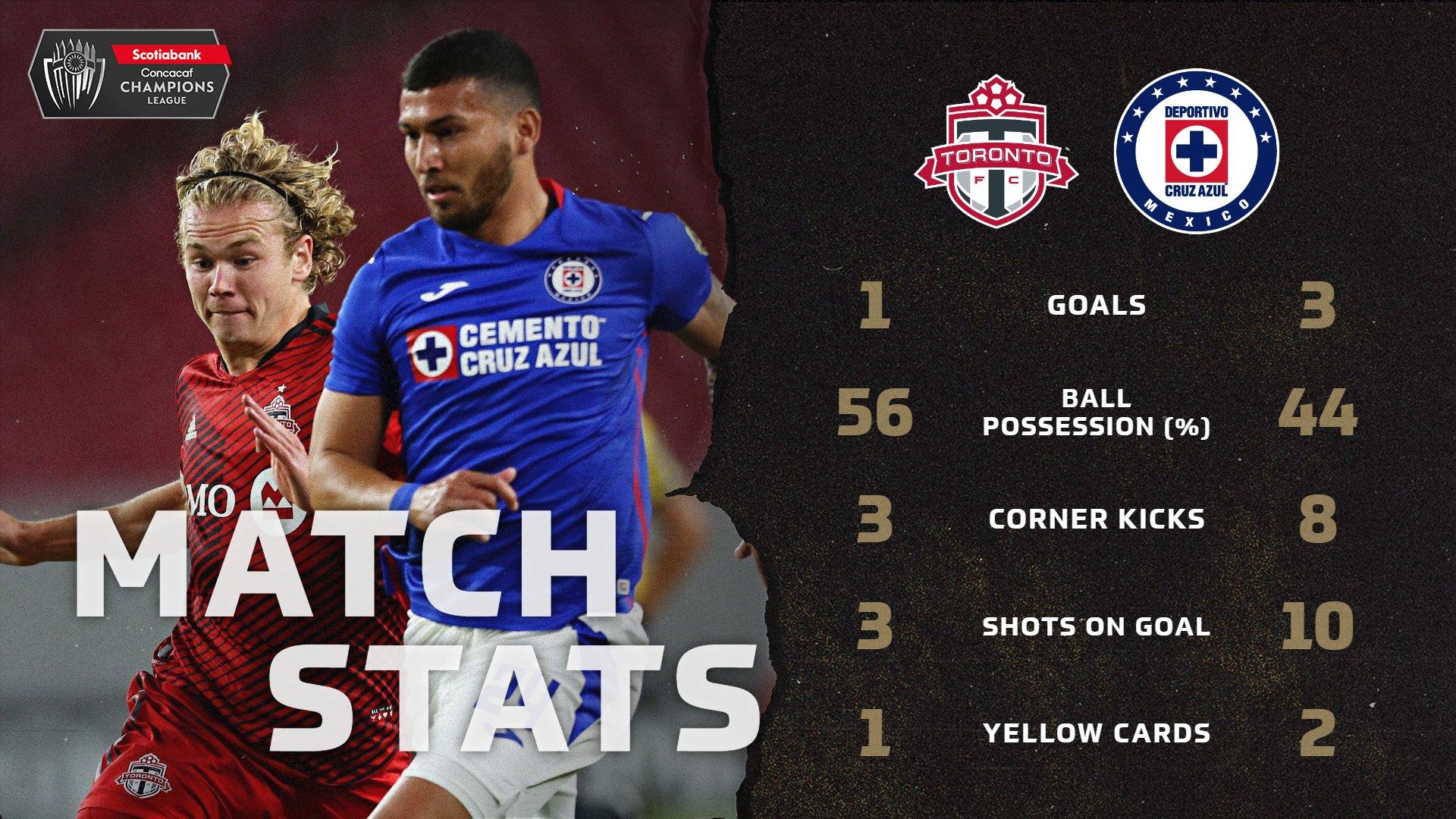 Camino a semifinales, Cruz Azul en la Concachampions